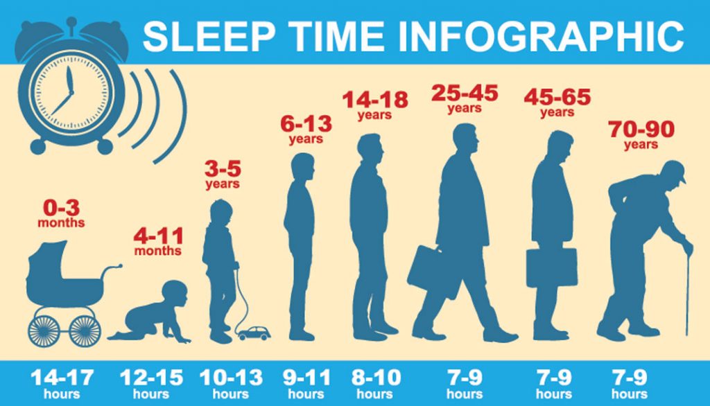 How much Sleep do you need